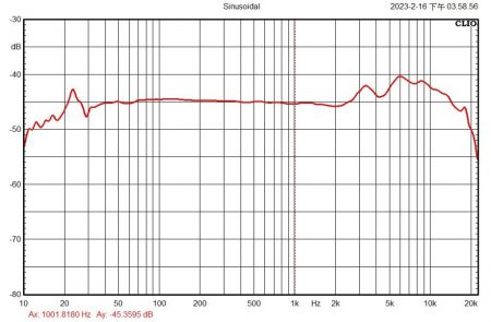 The Sensitivity curve of omni measurement microphone.